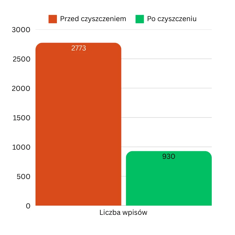 Liczba wpisów w bazie danych WordPress