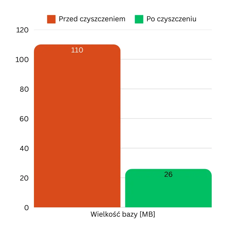Wielkość bazy danych WordPress